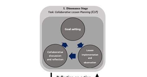 Features of collaborative lesson planning (CLP) as a positive.